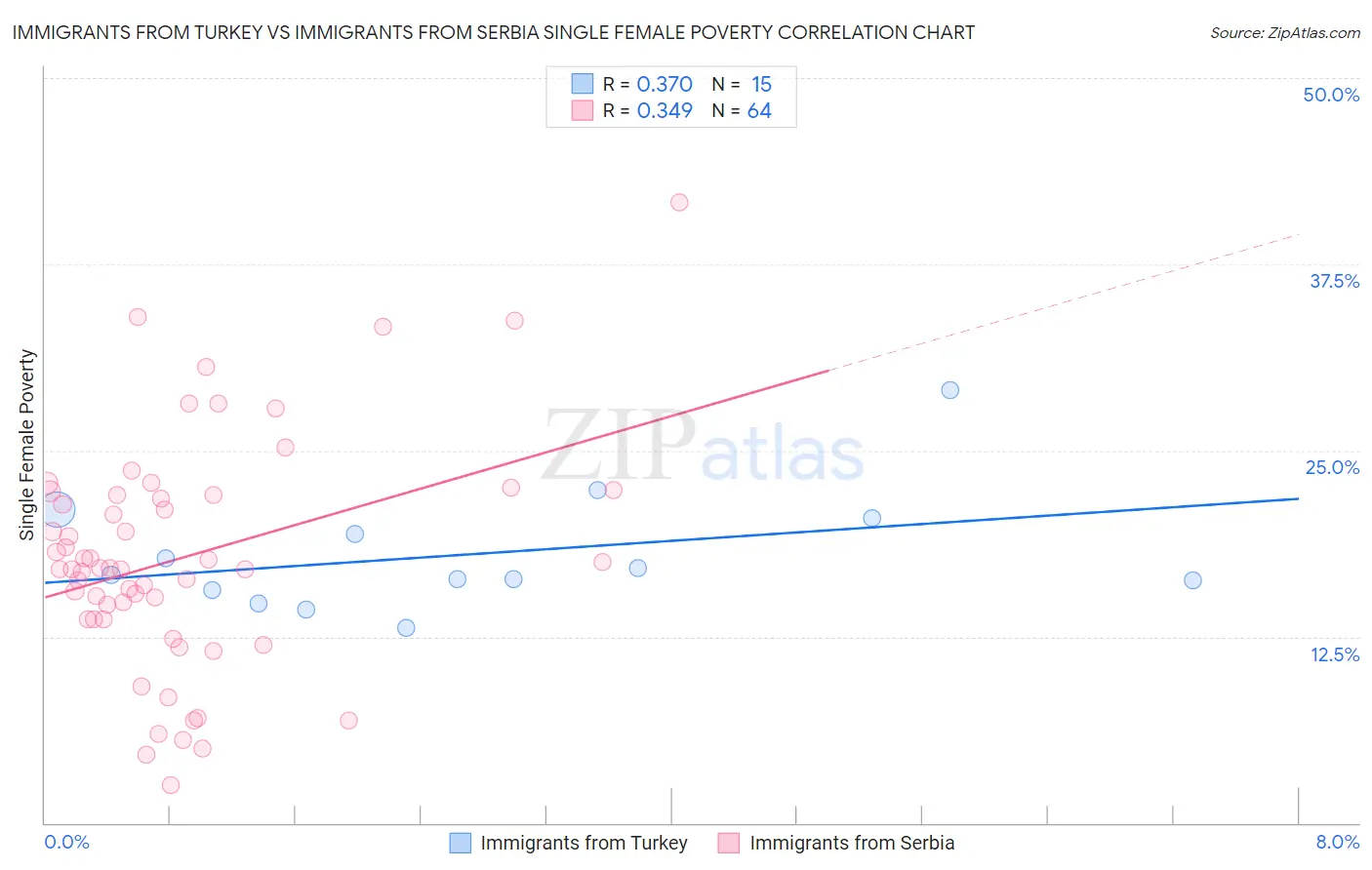 Immigrants from Turkey vs Immigrants from Serbia Single Female Poverty