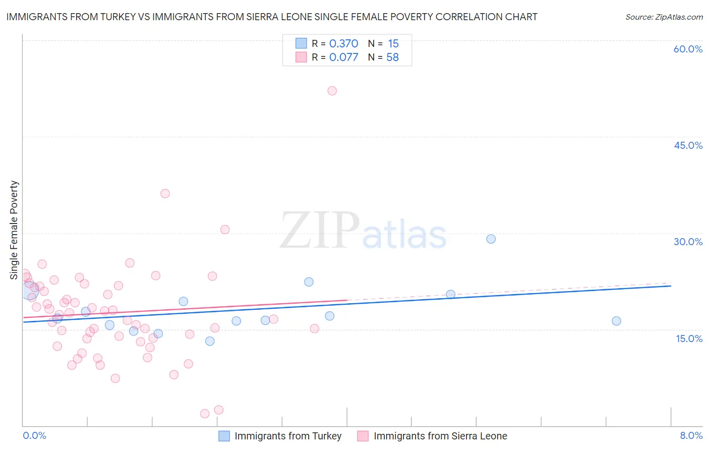 Immigrants from Turkey vs Immigrants from Sierra Leone Single Female Poverty