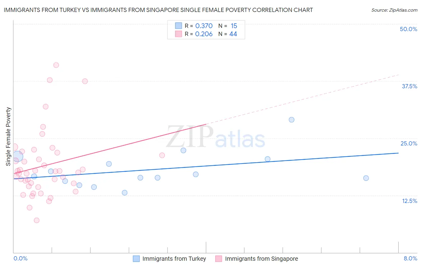 Immigrants from Turkey vs Immigrants from Singapore Single Female Poverty