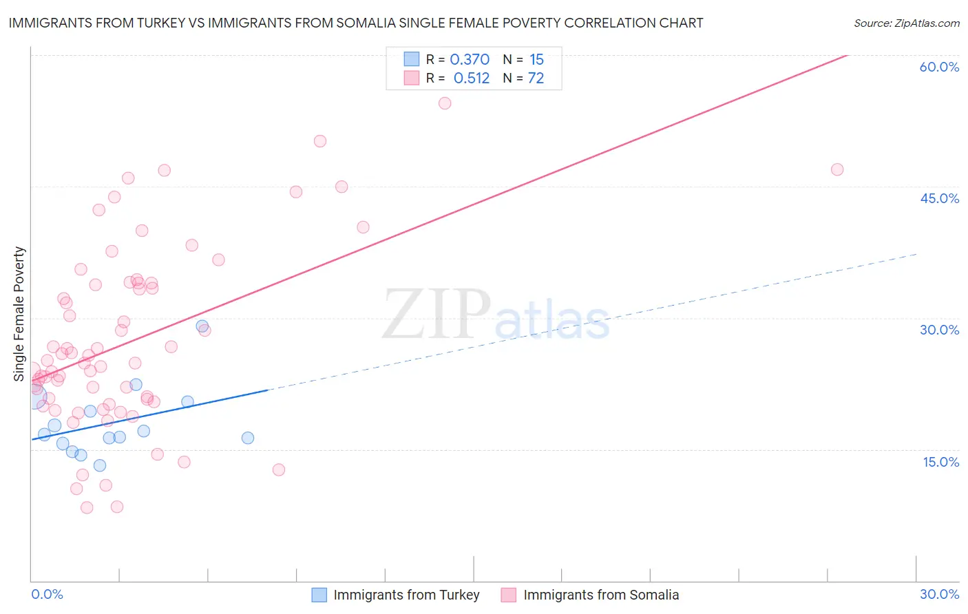 Immigrants from Turkey vs Immigrants from Somalia Single Female Poverty