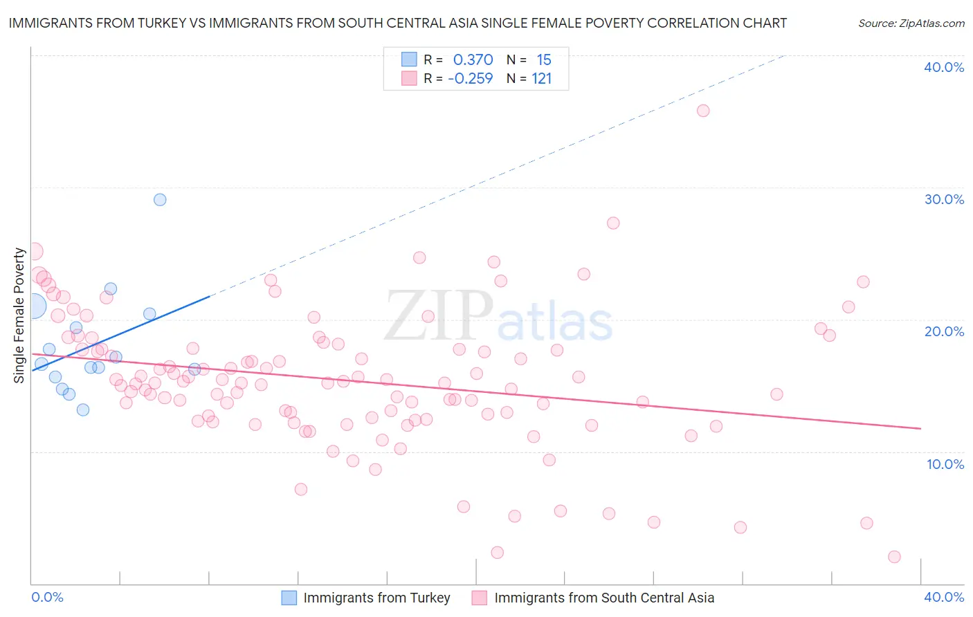 Immigrants from Turkey vs Immigrants from South Central Asia Single Female Poverty