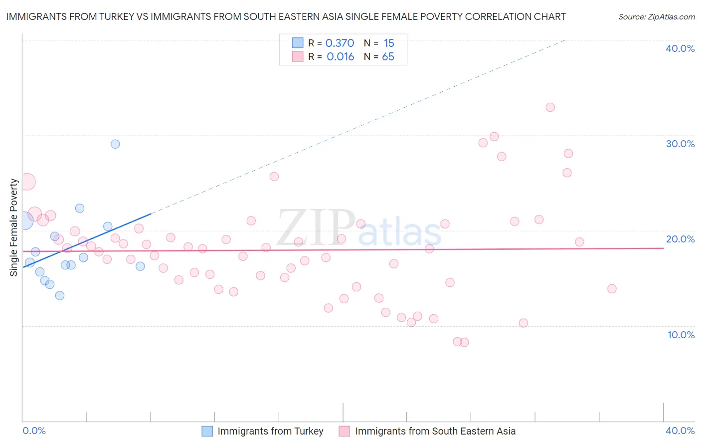 Immigrants from Turkey vs Immigrants from South Eastern Asia Single Female Poverty