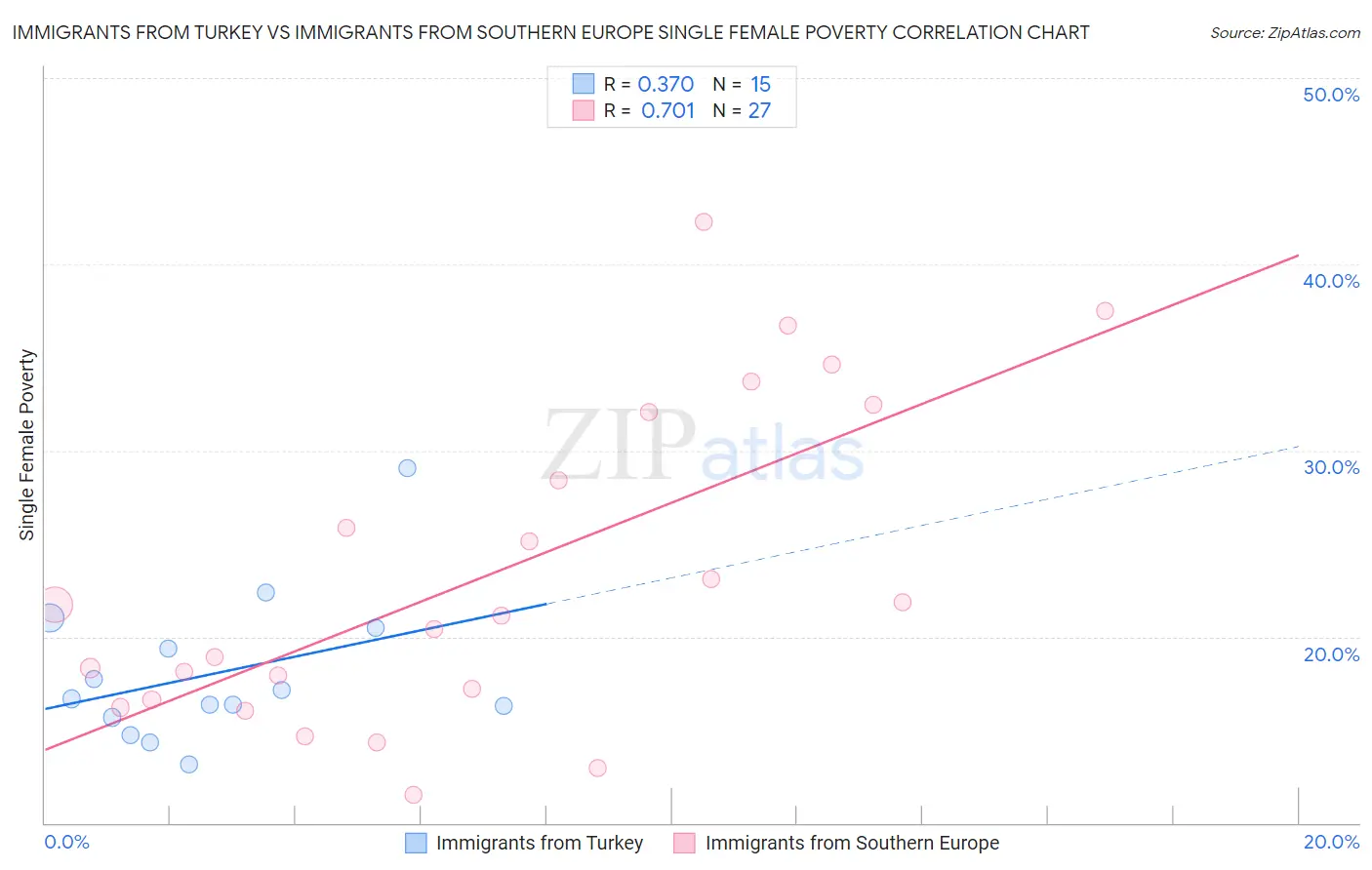 Immigrants from Turkey vs Immigrants from Southern Europe Single Female Poverty