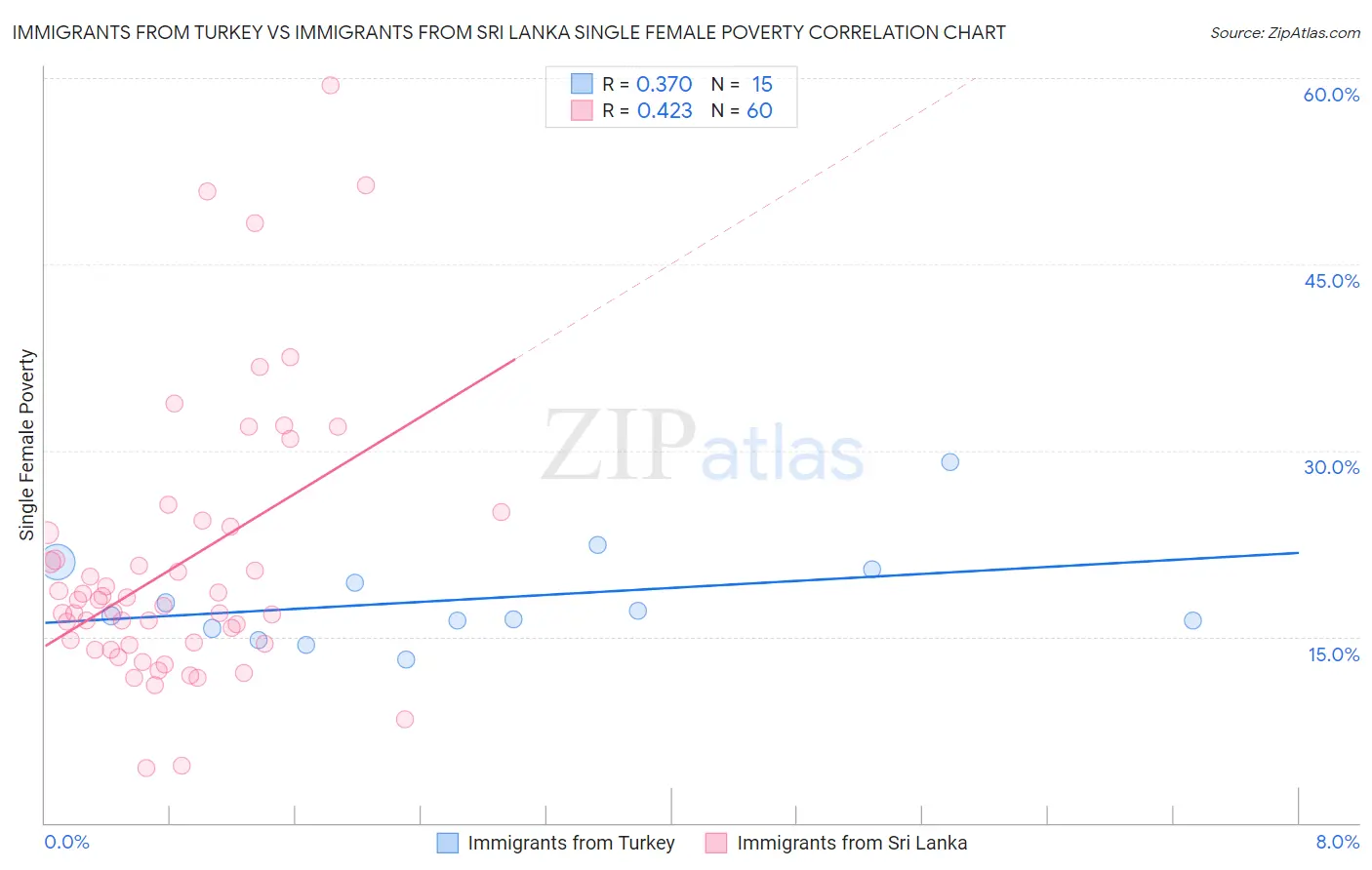 Immigrants from Turkey vs Immigrants from Sri Lanka Single Female Poverty