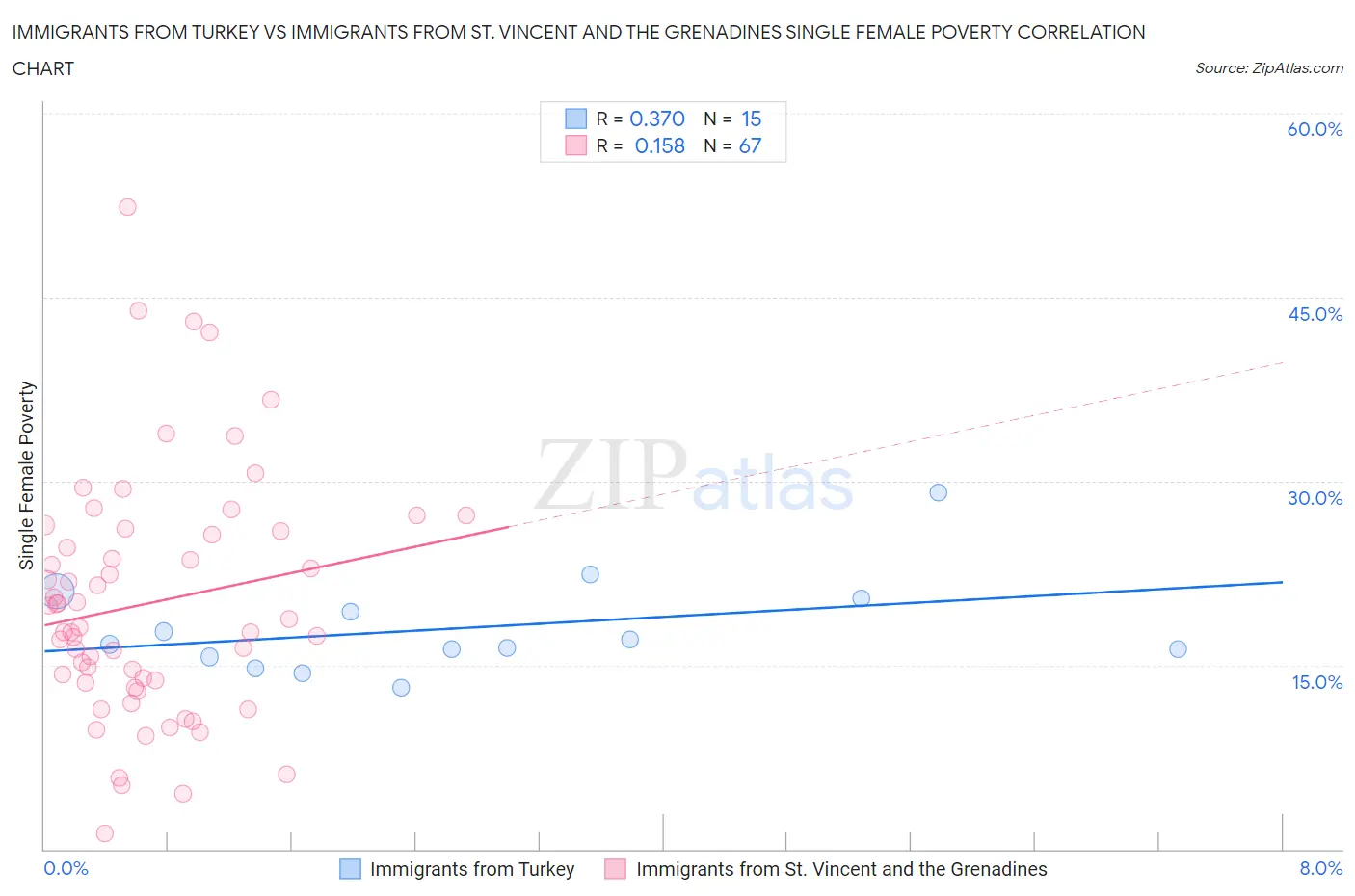 Immigrants from Turkey vs Immigrants from St. Vincent and the Grenadines Single Female Poverty
