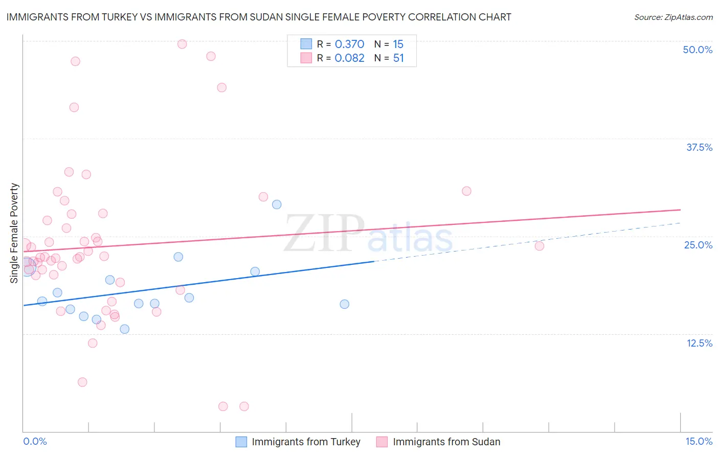Immigrants from Turkey vs Immigrants from Sudan Single Female Poverty