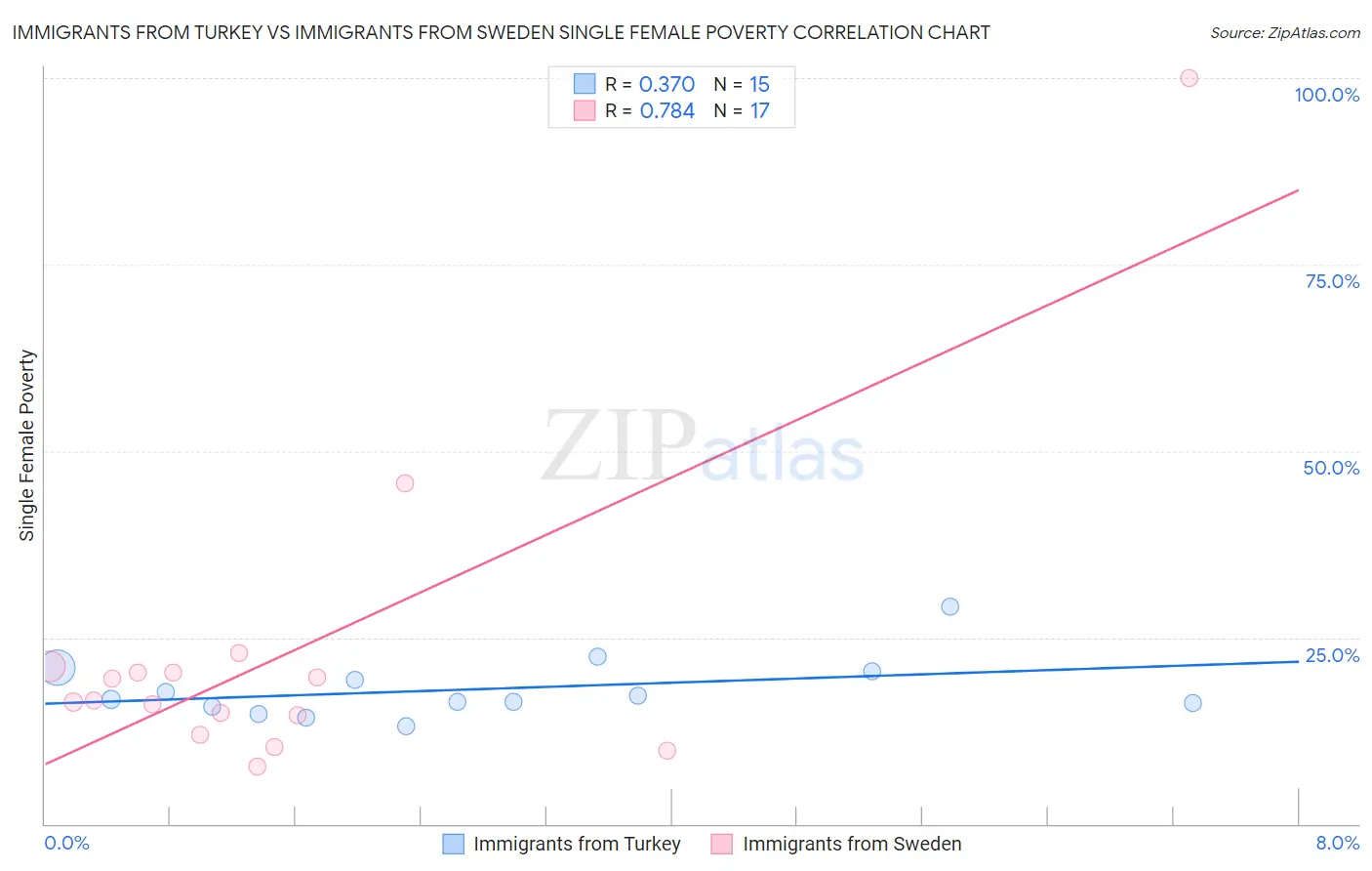 Immigrants from Turkey vs Immigrants from Sweden Single Female Poverty