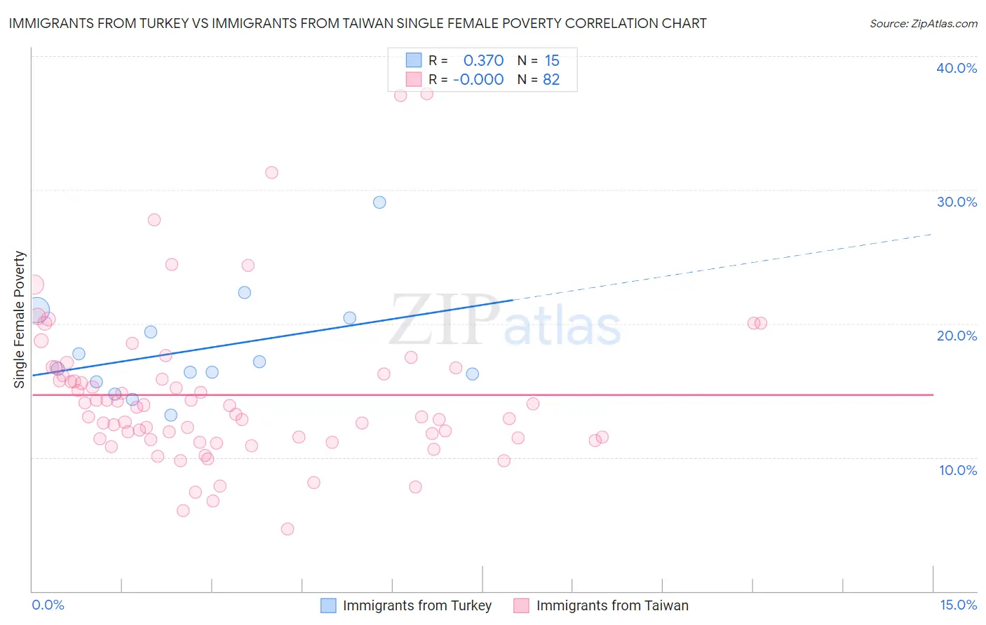Immigrants from Turkey vs Immigrants from Taiwan Single Female Poverty