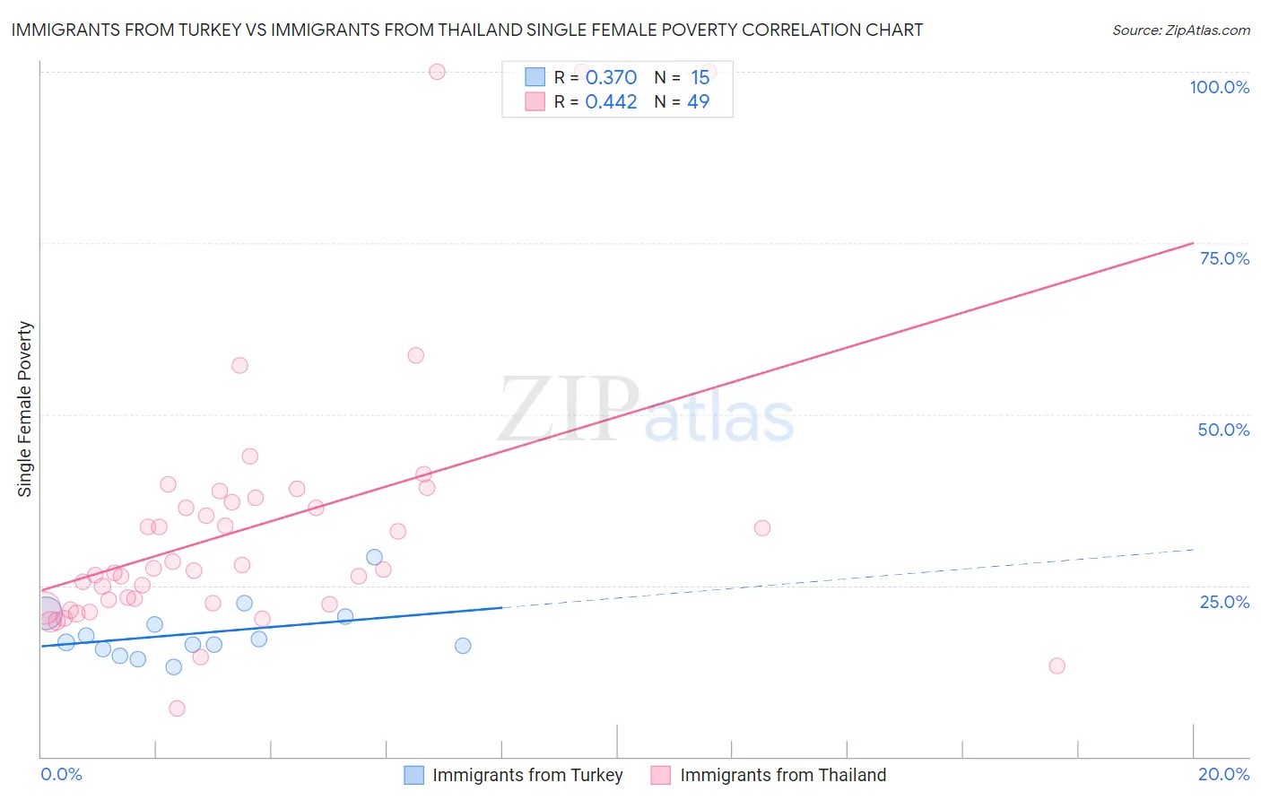 Immigrants from Turkey vs Immigrants from Thailand Single Female Poverty