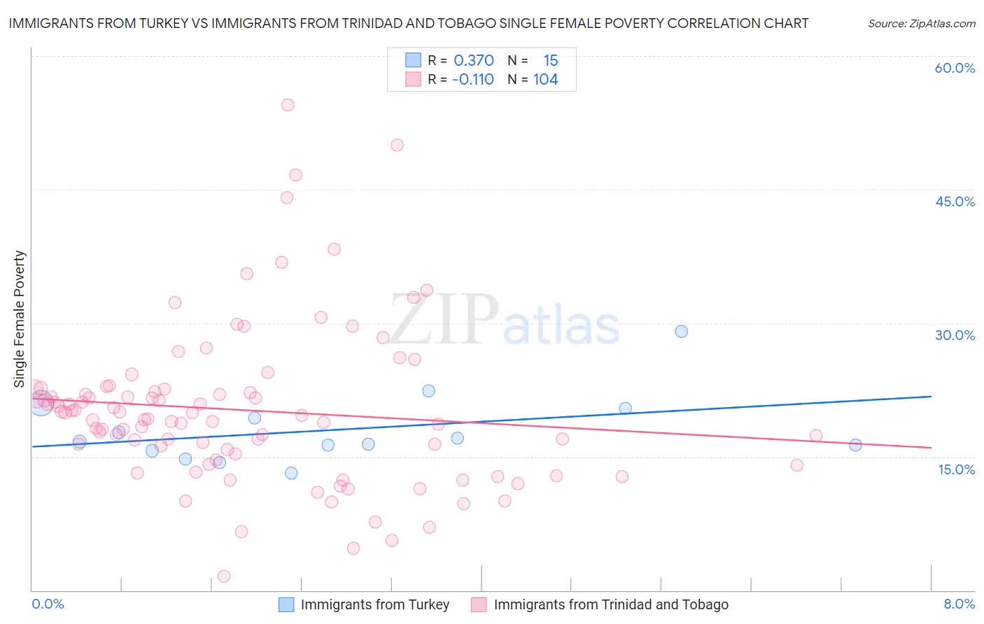 Immigrants from Turkey vs Immigrants from Trinidad and Tobago Single Female Poverty