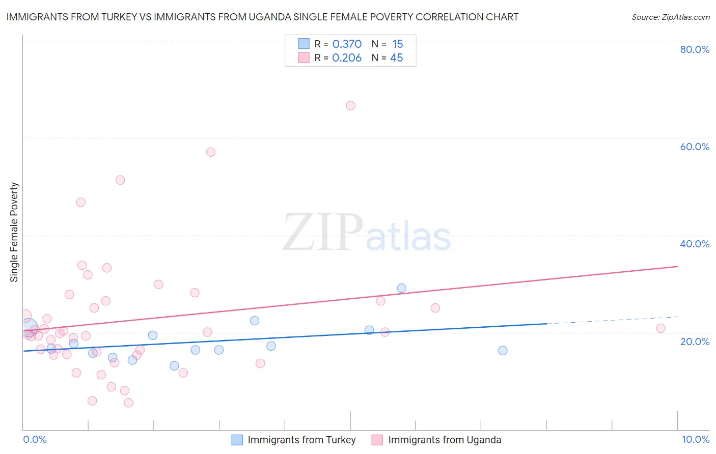 Immigrants from Turkey vs Immigrants from Uganda Single Female Poverty