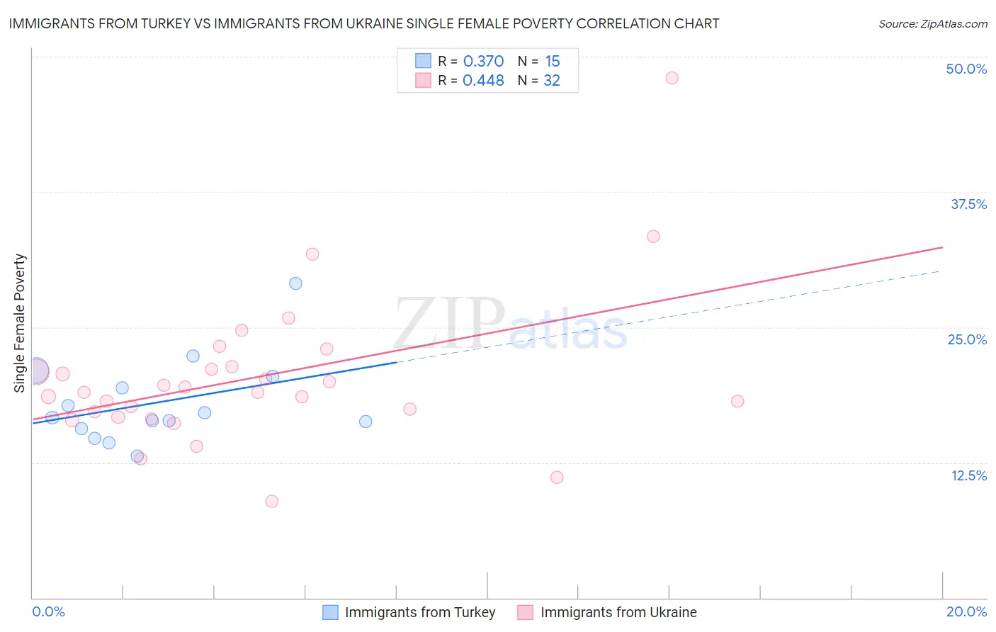 Immigrants from Turkey vs Immigrants from Ukraine Single Female Poverty