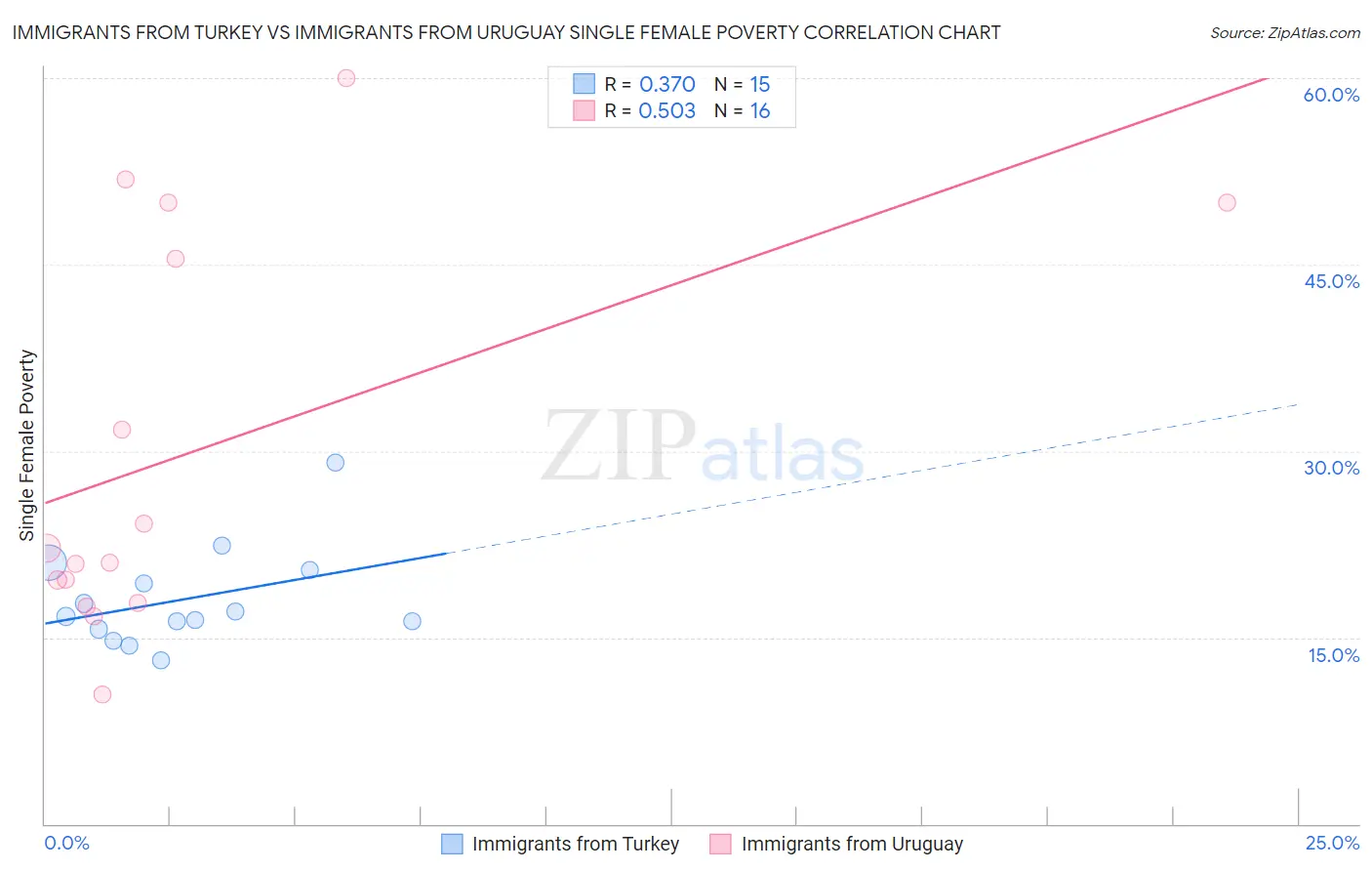 Immigrants from Turkey vs Immigrants from Uruguay Single Female Poverty
