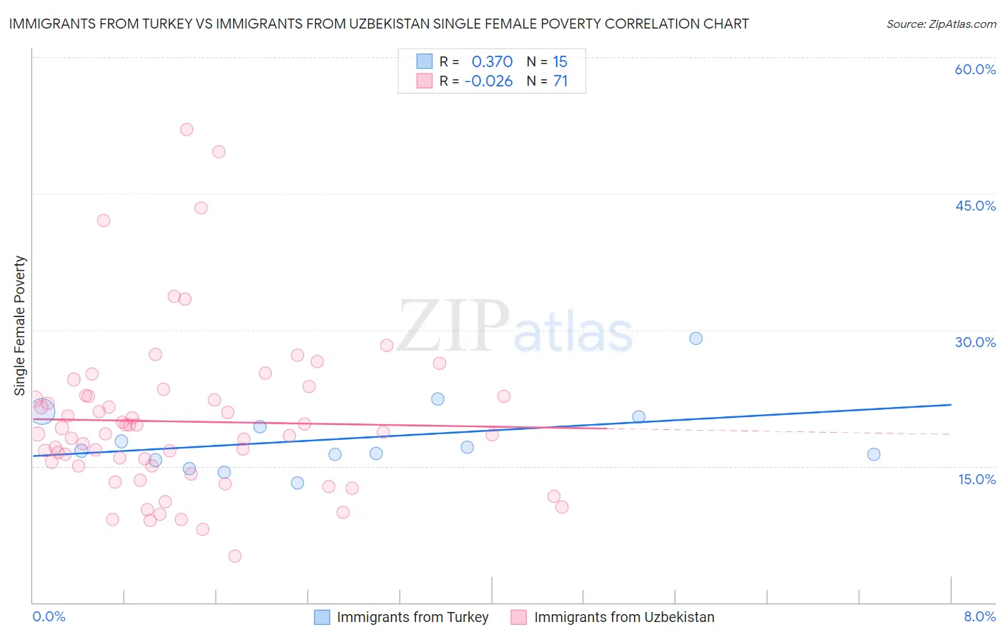 Immigrants from Turkey vs Immigrants from Uzbekistan Single Female Poverty