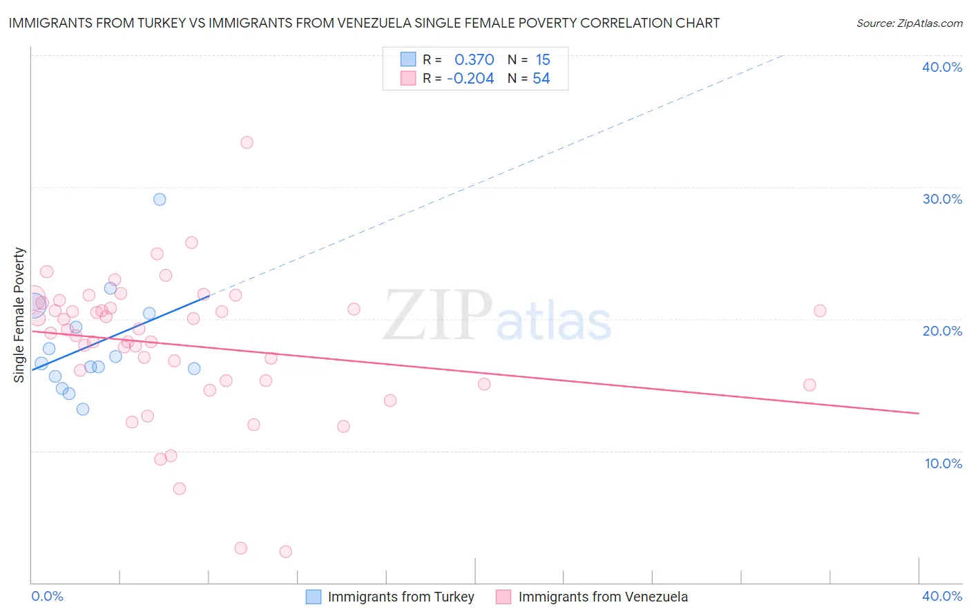 Immigrants from Turkey vs Immigrants from Venezuela Single Female Poverty