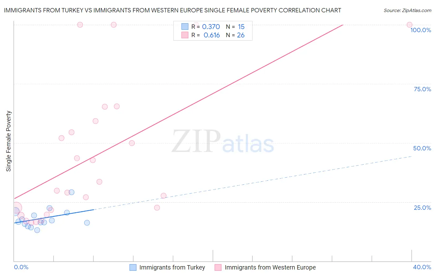 Immigrants from Turkey vs Immigrants from Western Europe Single Female Poverty