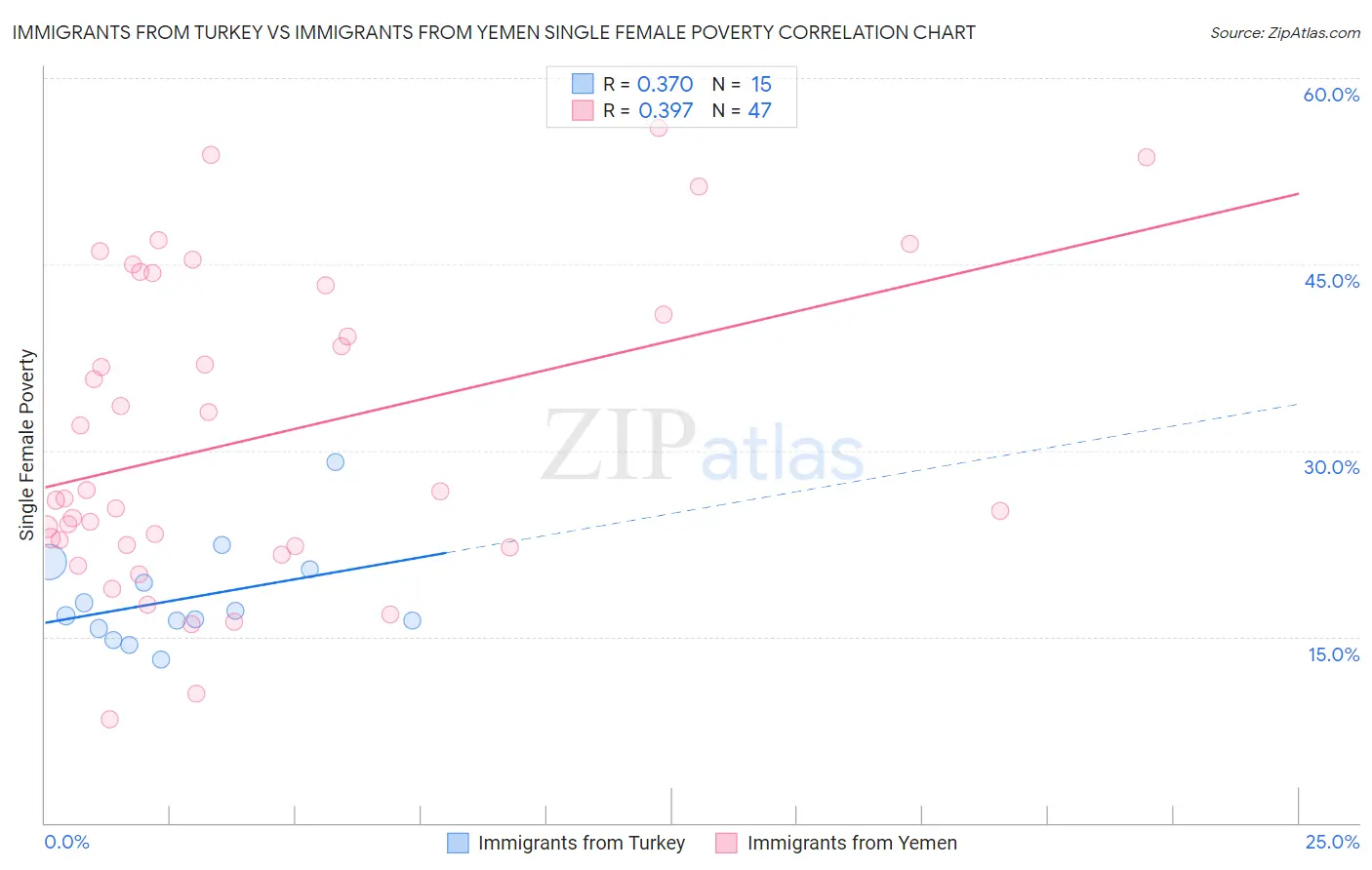 Immigrants from Turkey vs Immigrants from Yemen Single Female Poverty