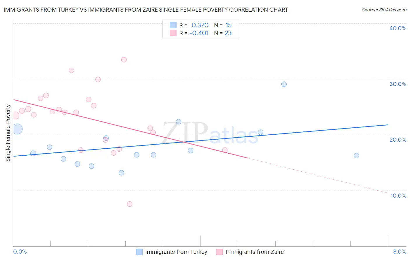 Immigrants from Turkey vs Immigrants from Zaire Single Female Poverty