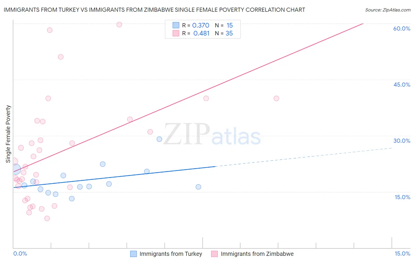 Immigrants from Turkey vs Immigrants from Zimbabwe Single Female Poverty