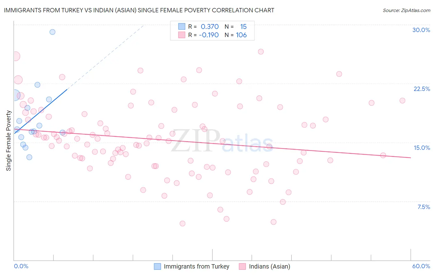 Immigrants from Turkey vs Indian (Asian) Single Female Poverty