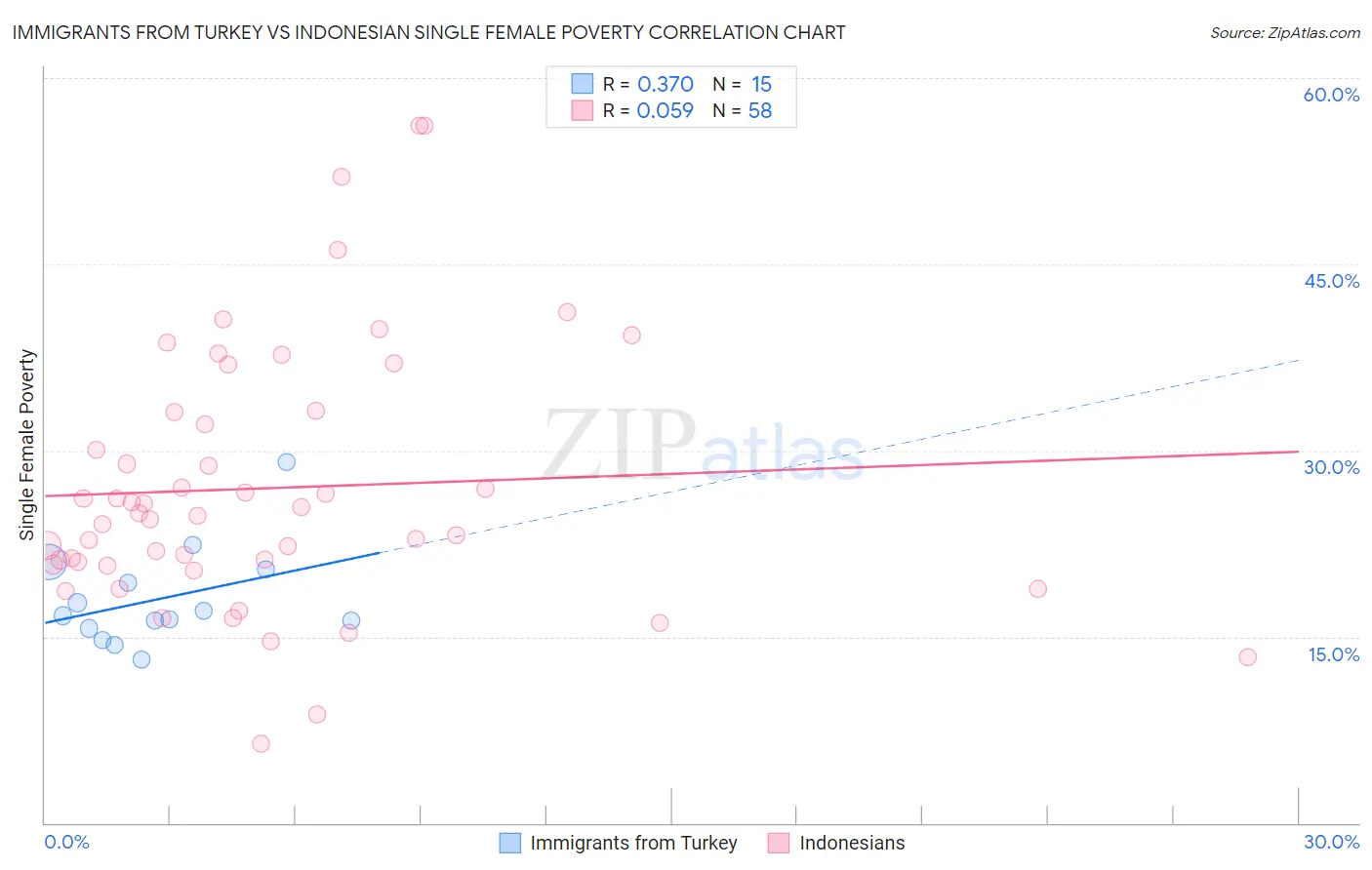 Immigrants from Turkey vs Indonesian Single Female Poverty