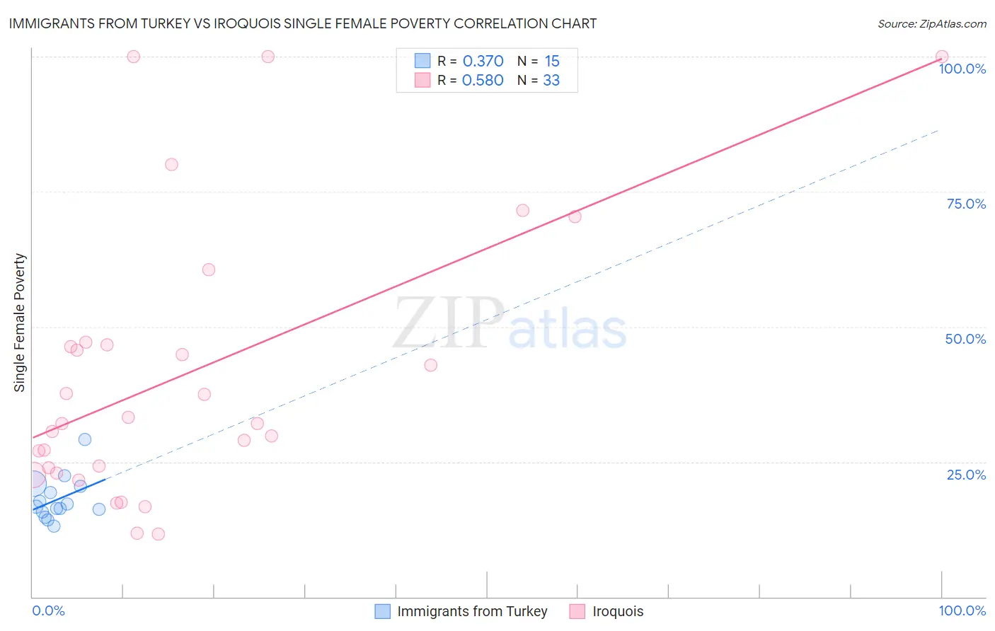 Immigrants from Turkey vs Iroquois Single Female Poverty