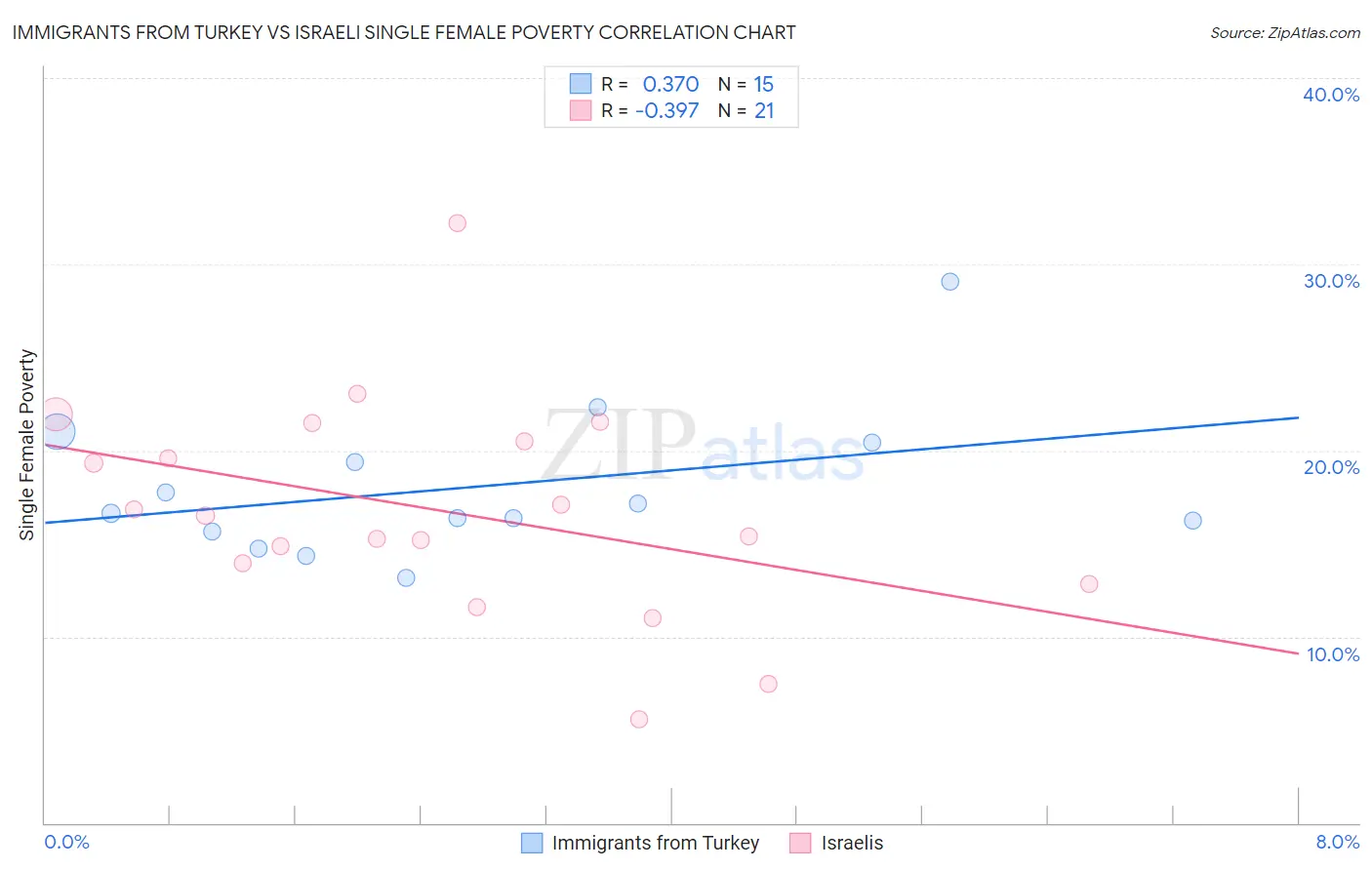 Immigrants from Turkey vs Israeli Single Female Poverty
