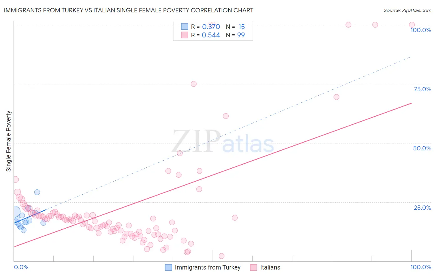 Immigrants from Turkey vs Italian Single Female Poverty
