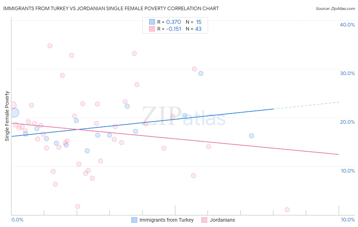 Immigrants from Turkey vs Jordanian Single Female Poverty