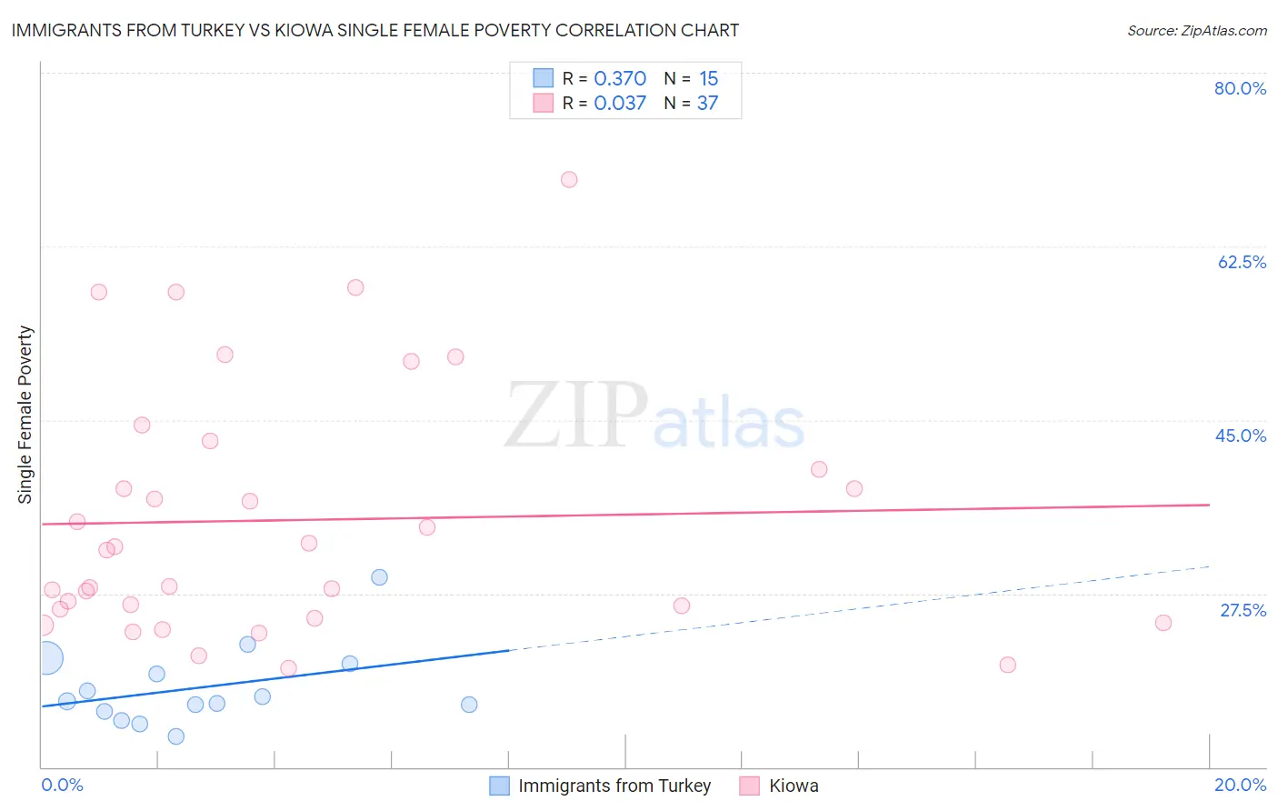 Immigrants from Turkey vs Kiowa Single Female Poverty