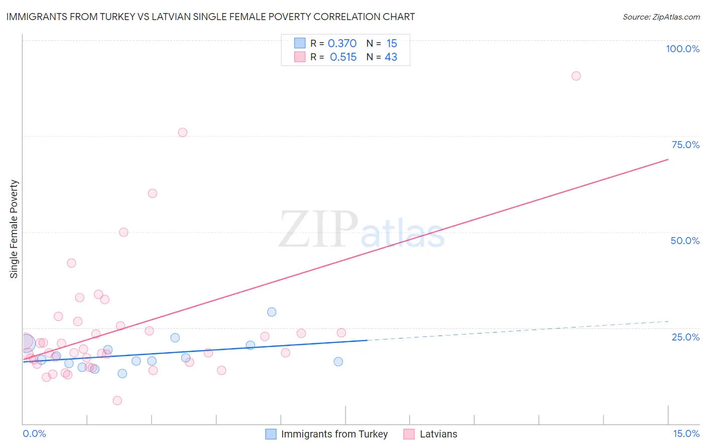 Immigrants from Turkey vs Latvian Single Female Poverty