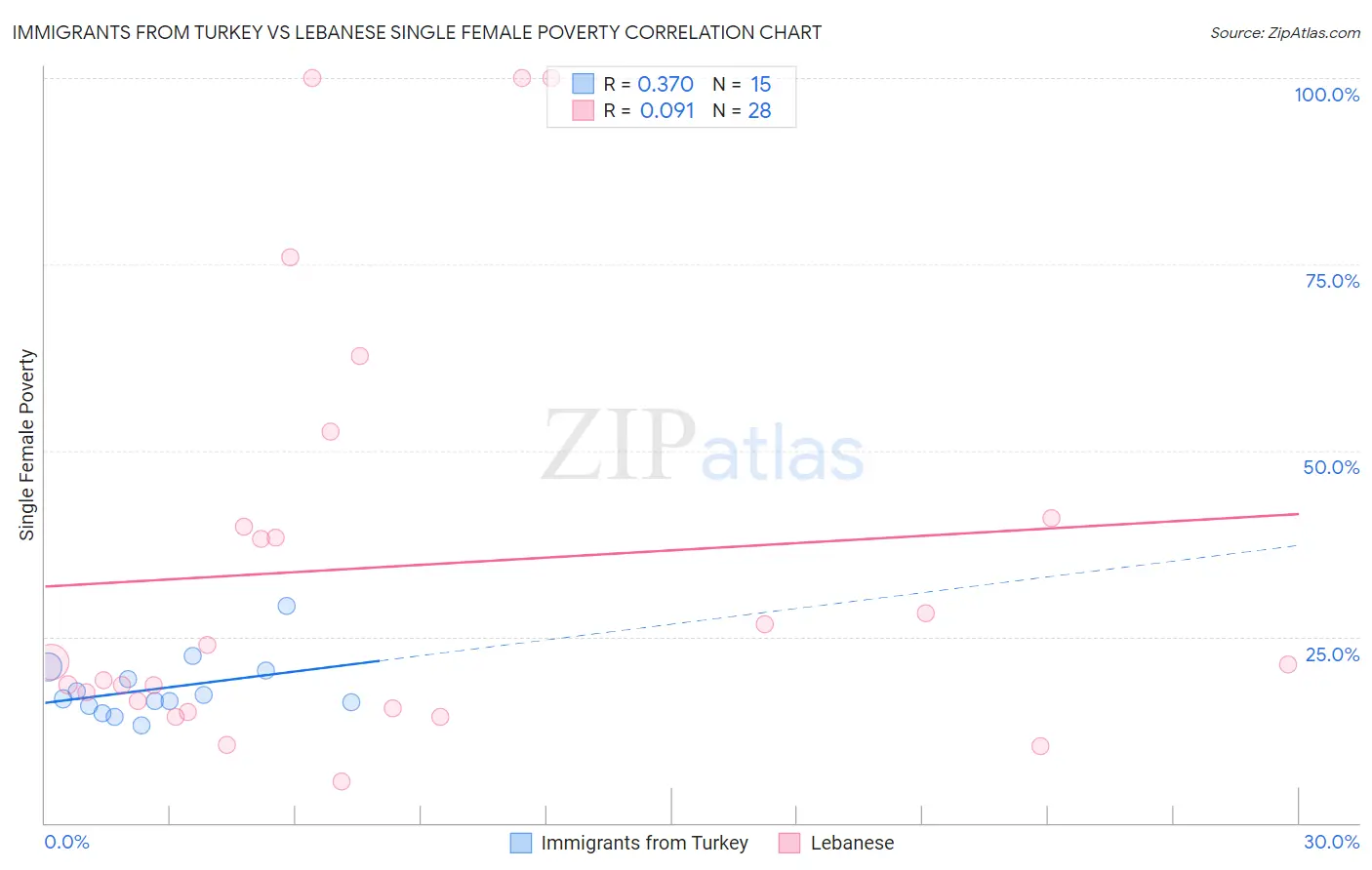 Immigrants from Turkey vs Lebanese Single Female Poverty