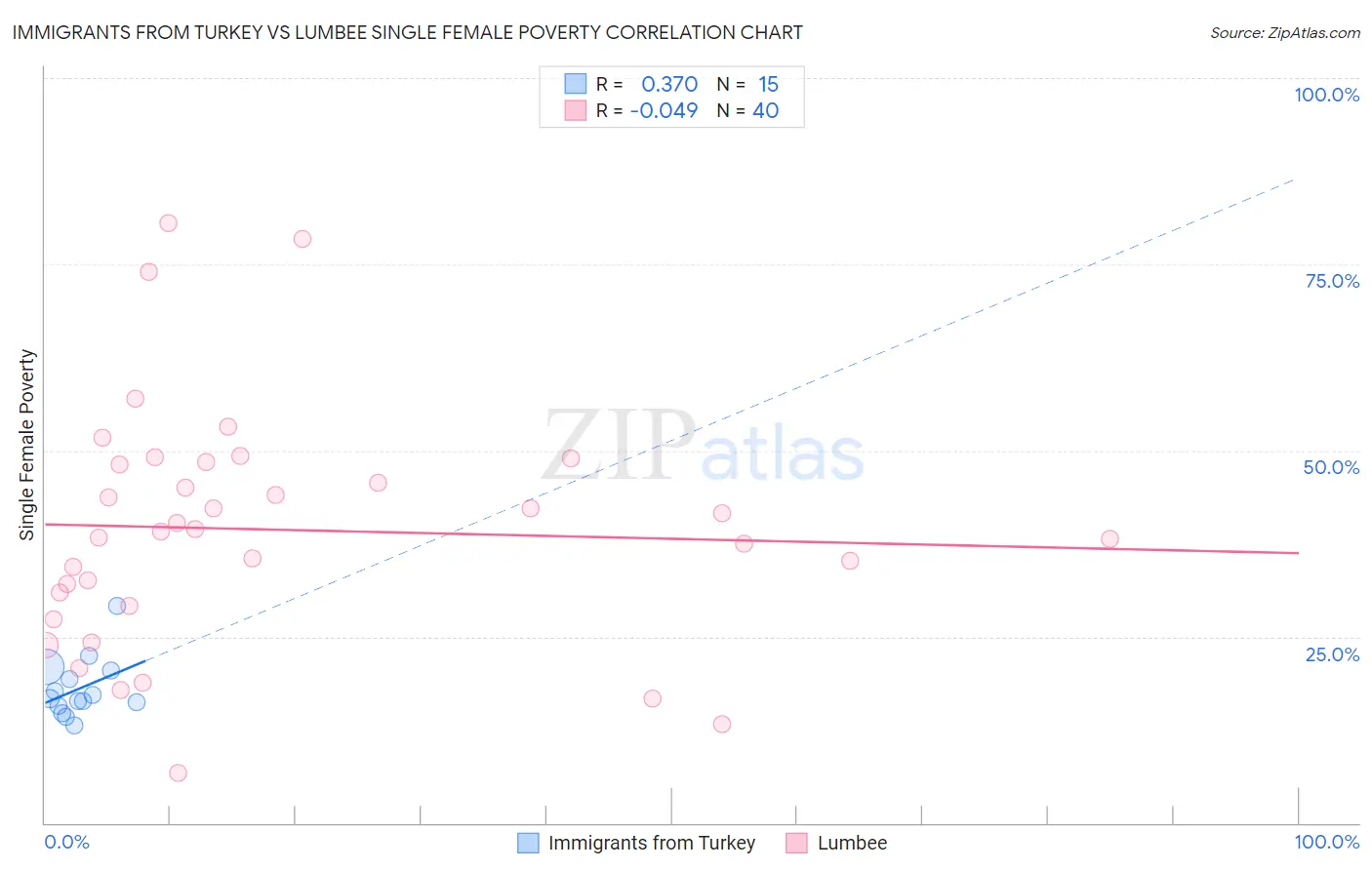 Immigrants from Turkey vs Lumbee Single Female Poverty