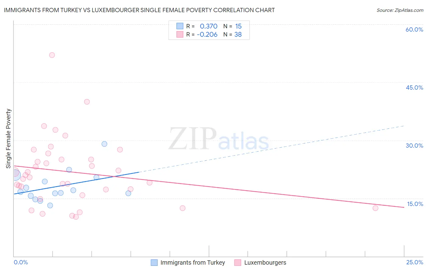 Immigrants from Turkey vs Luxembourger Single Female Poverty