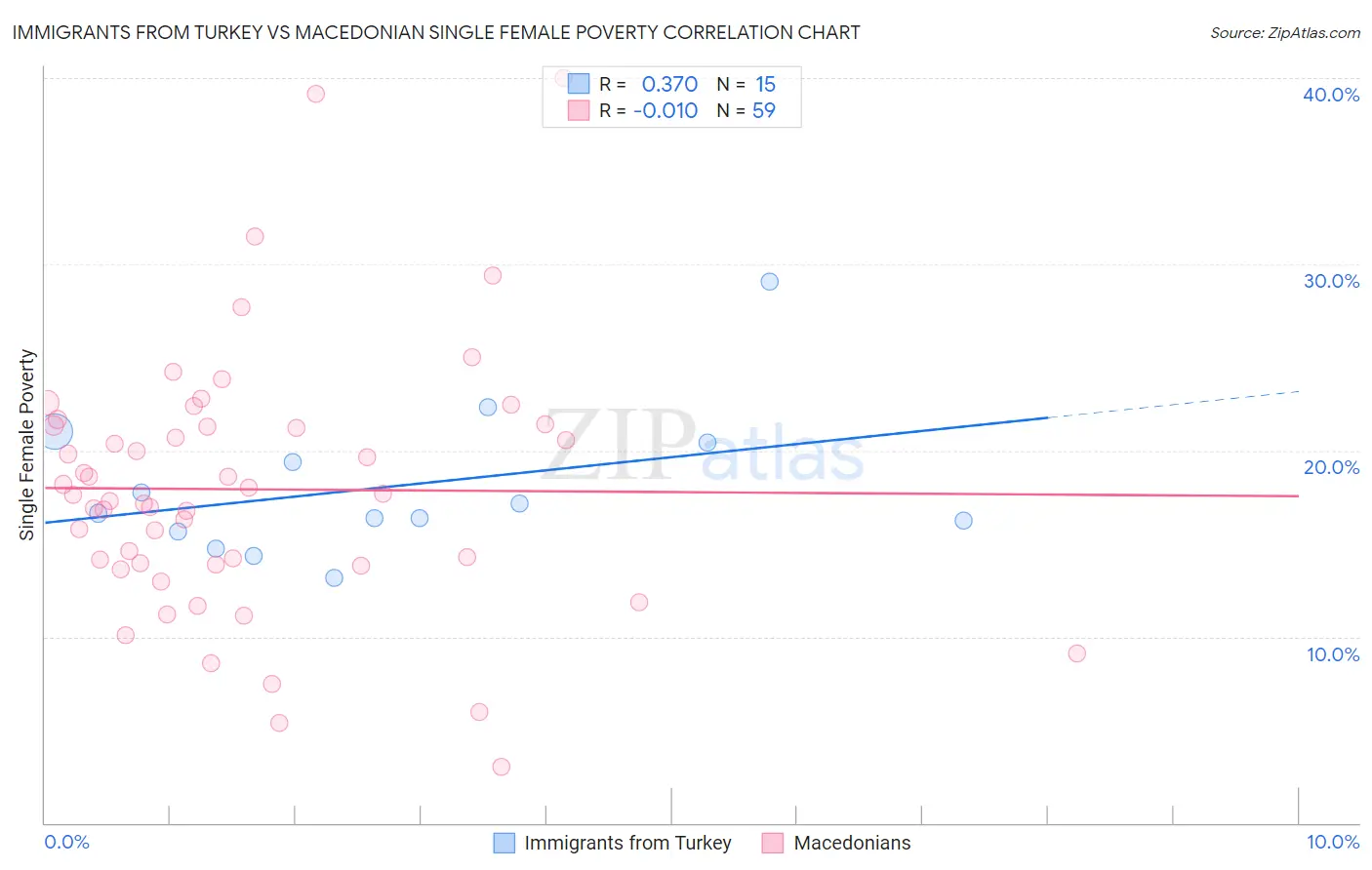 Immigrants from Turkey vs Macedonian Single Female Poverty