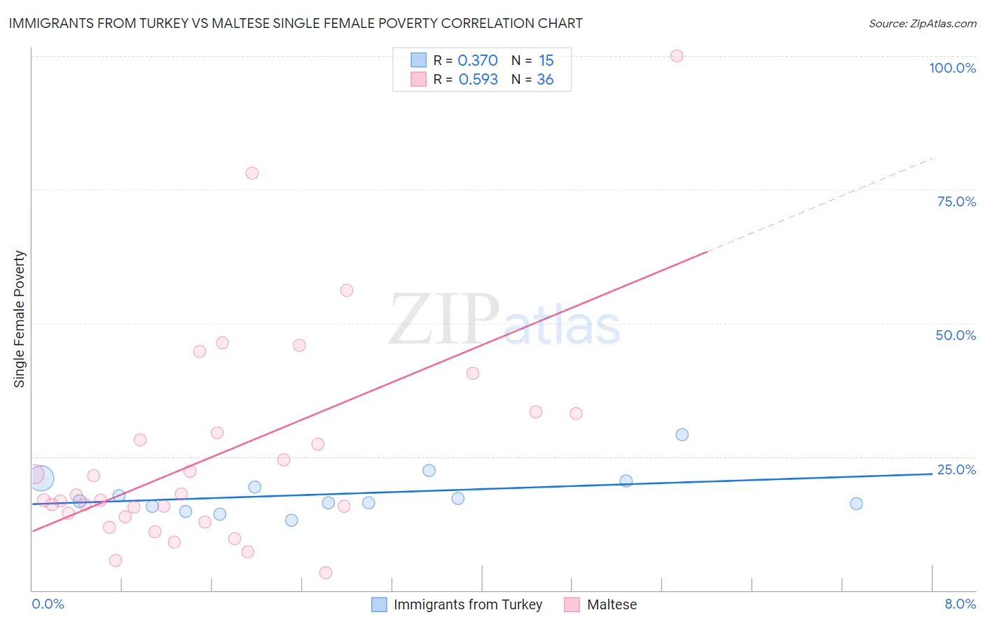 Immigrants from Turkey vs Maltese Single Female Poverty