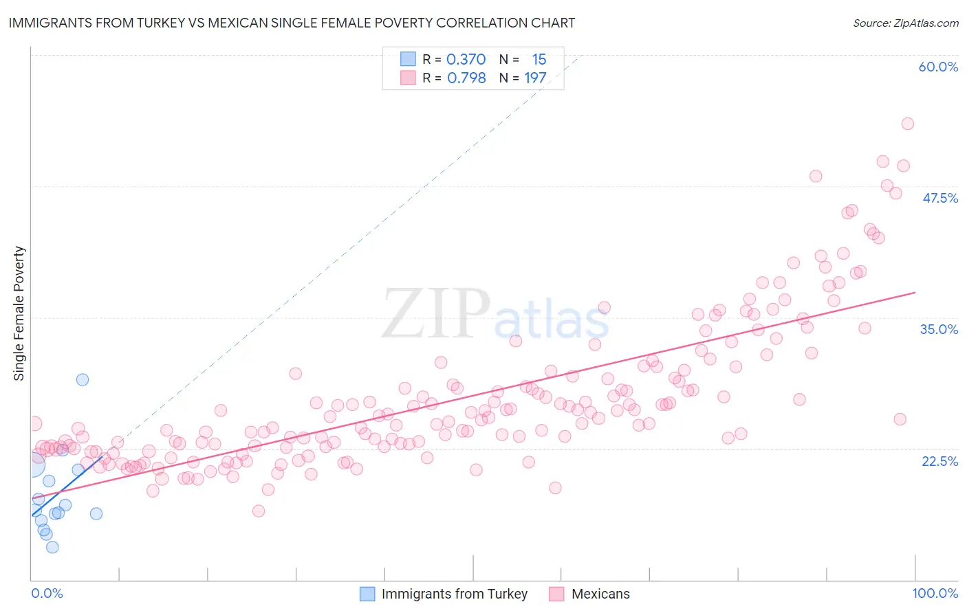Immigrants from Turkey vs Mexican Single Female Poverty