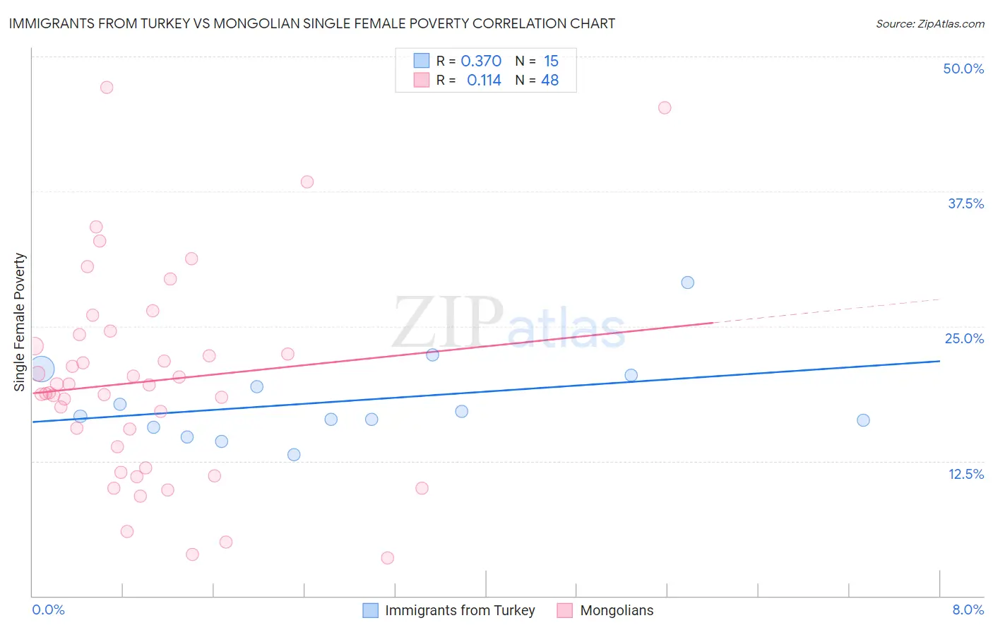 Immigrants from Turkey vs Mongolian Single Female Poverty