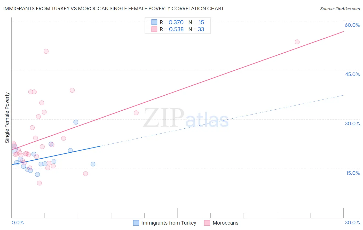 Immigrants from Turkey vs Moroccan Single Female Poverty