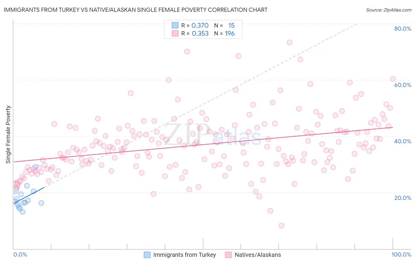 Immigrants from Turkey vs Native/Alaskan Single Female Poverty