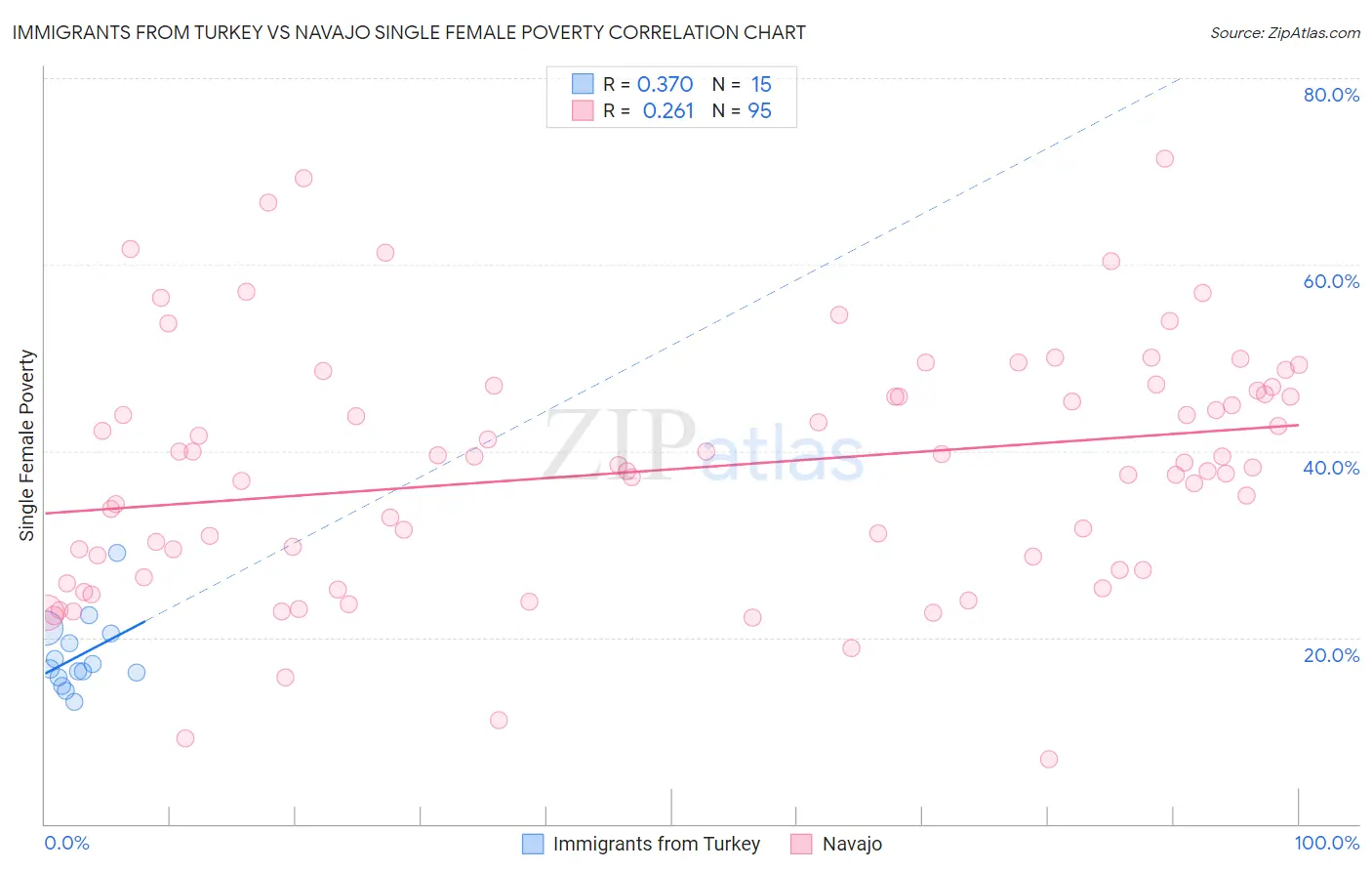Immigrants from Turkey vs Navajo Single Female Poverty