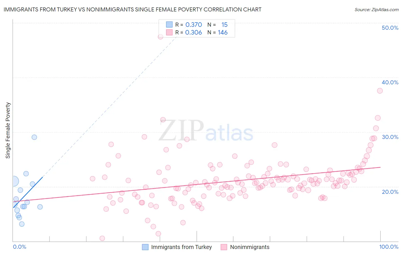 Immigrants from Turkey vs Nonimmigrants Single Female Poverty