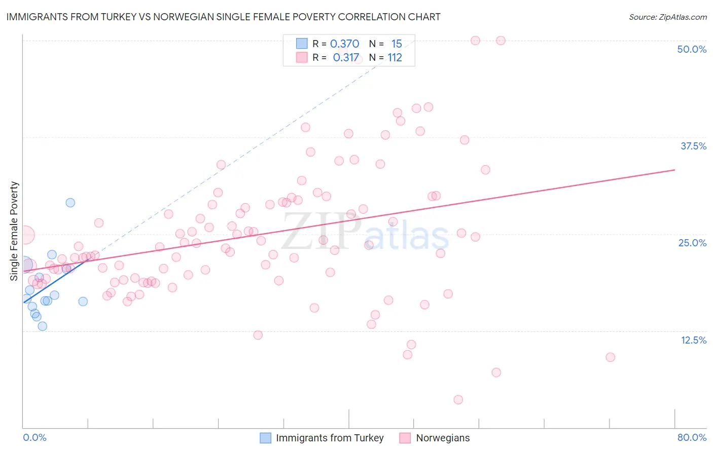 Immigrants from Turkey vs Norwegian Single Female Poverty