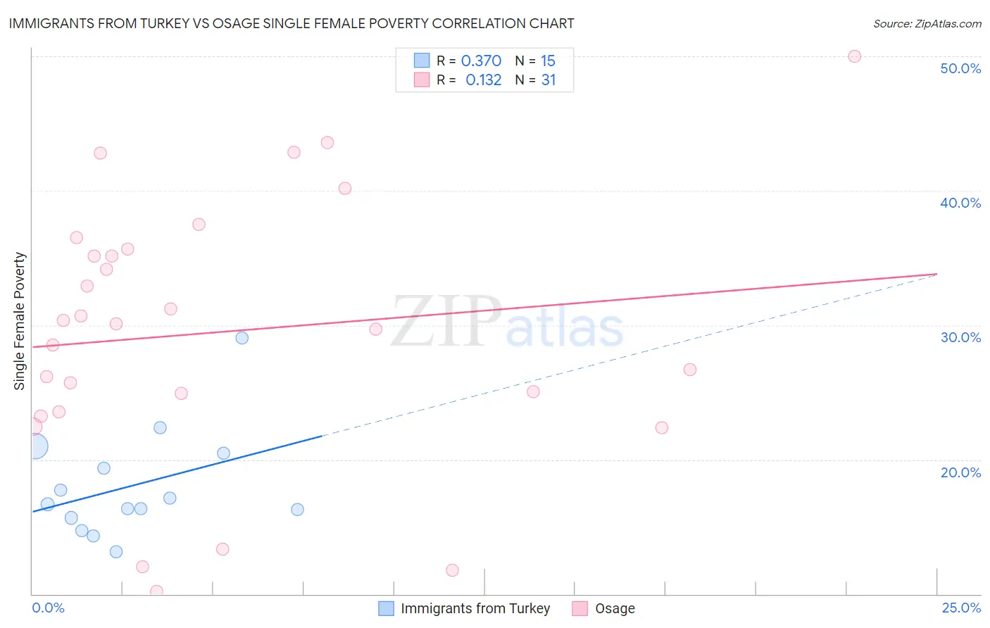 Immigrants from Turkey vs Osage Single Female Poverty