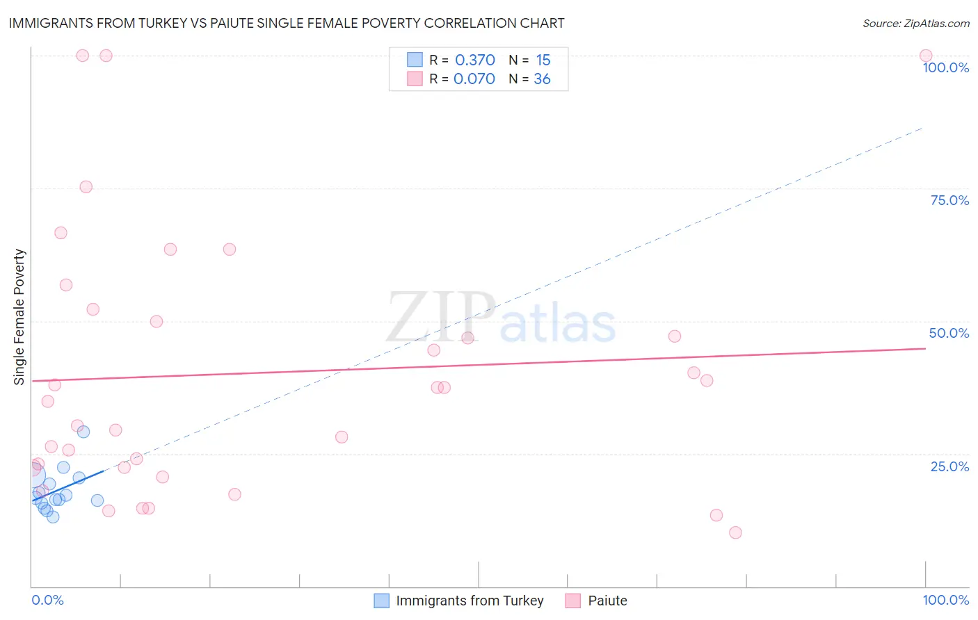 Immigrants from Turkey vs Paiute Single Female Poverty