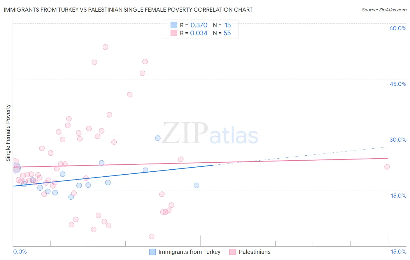 Immigrants from Turkey vs Palestinian Single Female Poverty
