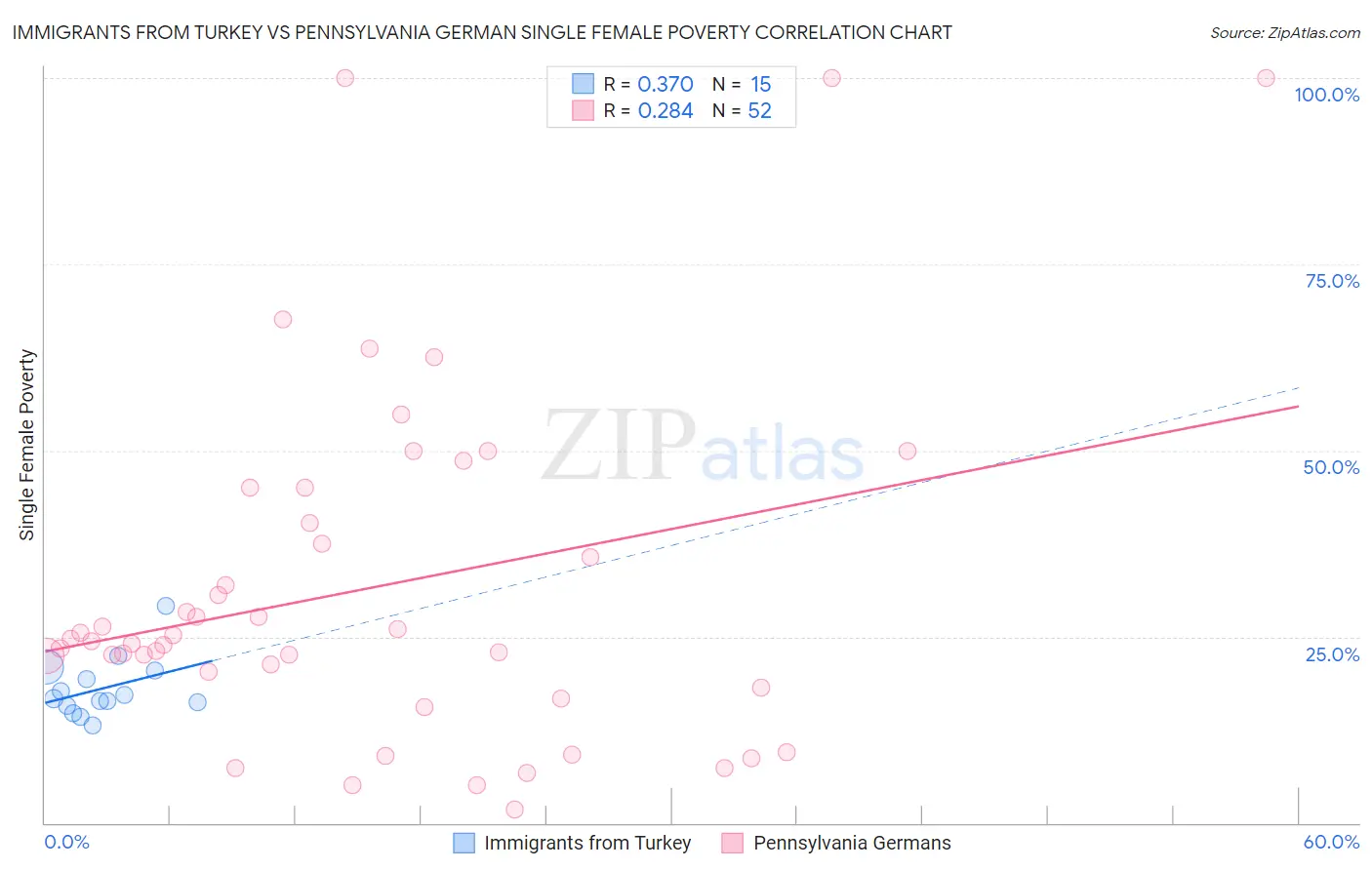 Immigrants from Turkey vs Pennsylvania German Single Female Poverty