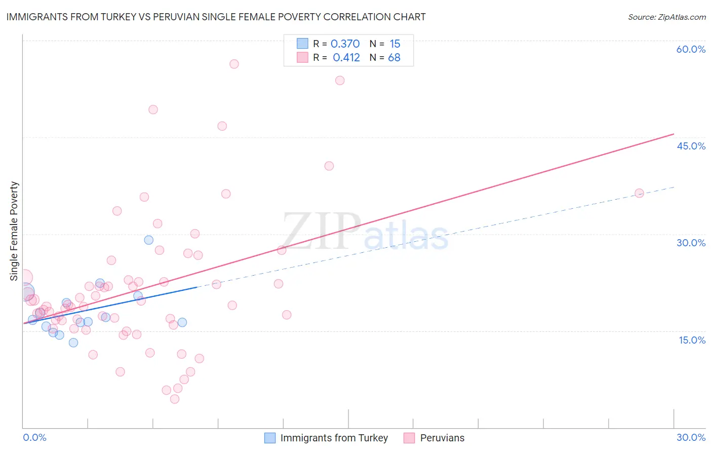 Immigrants from Turkey vs Peruvian Single Female Poverty