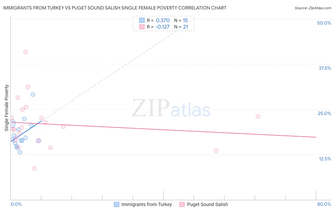 Immigrants from Turkey vs Puget Sound Salish Single Female Poverty