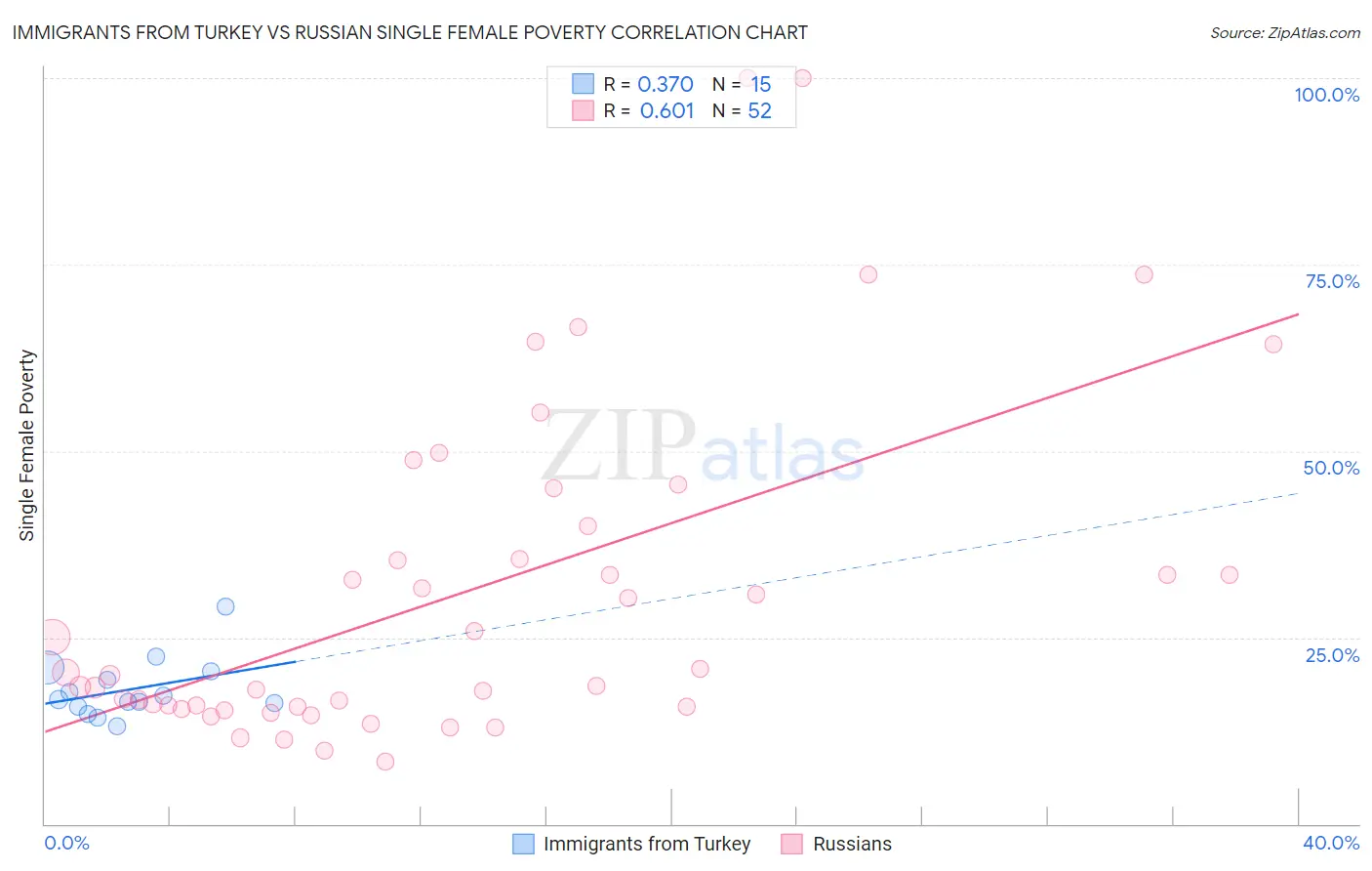 Immigrants from Turkey vs Russian Single Female Poverty